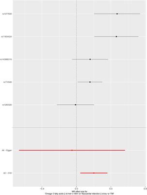Decreased circulating omega-3 fatty acids increase the risk of myocardial infarction: a two-sample Mendelian randomization study